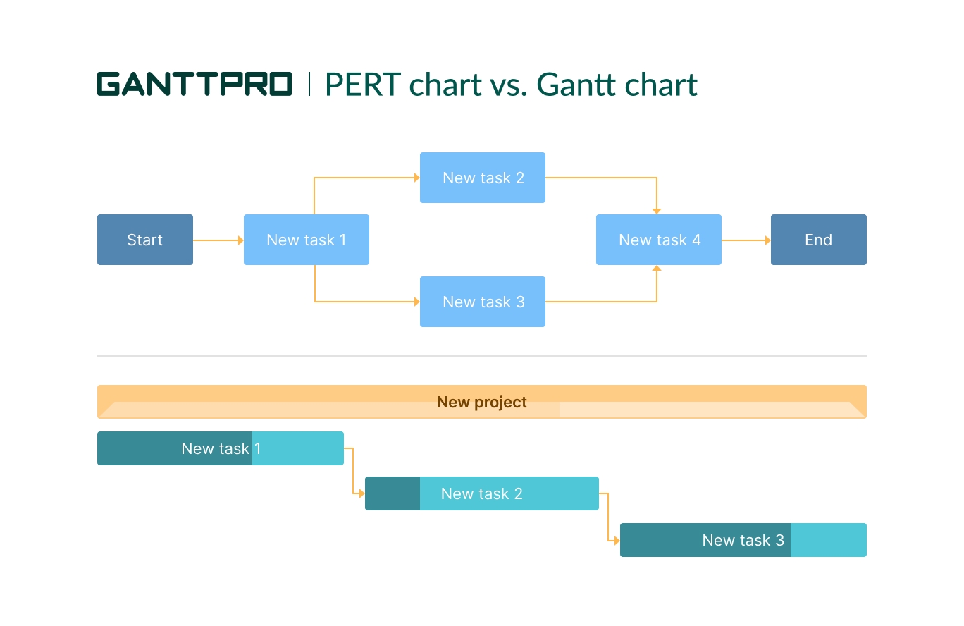 PERT Charts Vs Gantt Charts What To Choose 