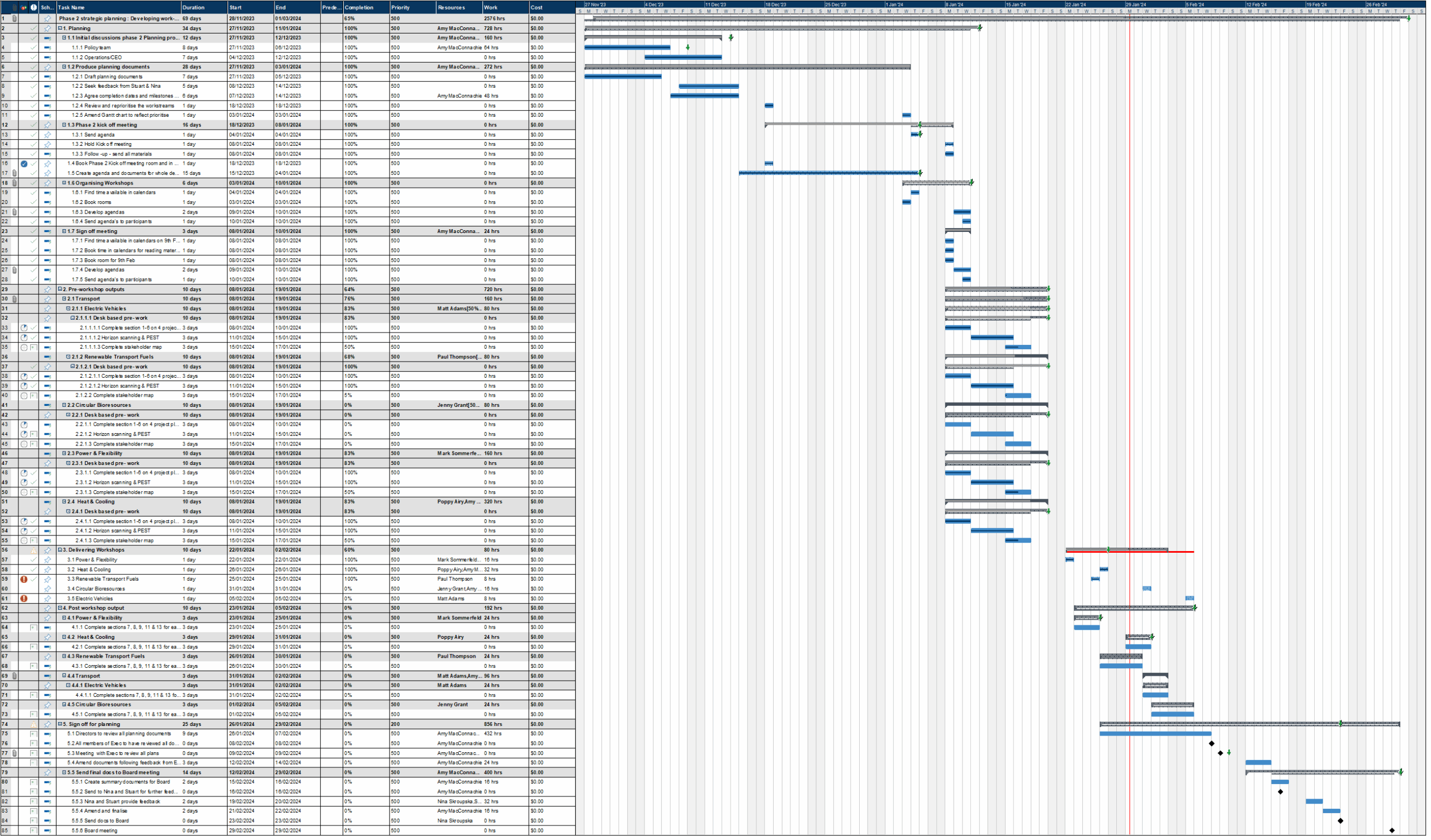 Phase 2 Strategic Planning Developing Work streams V2 5579 MindView Gantt Chart Software