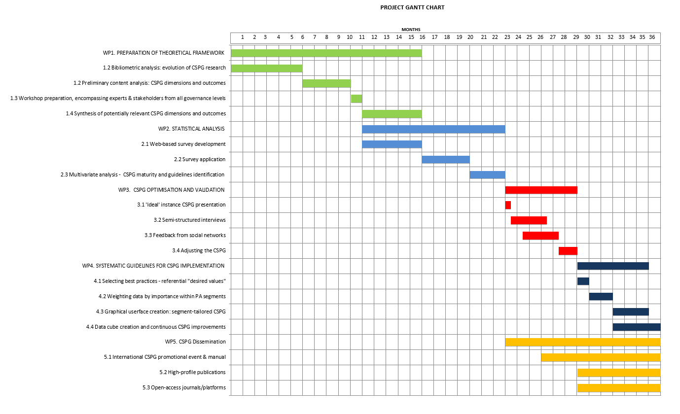 Gantt Chart For Survey Research