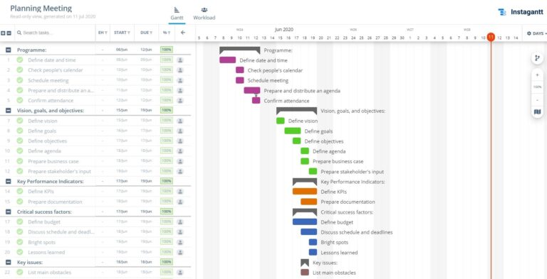 Planning Meeting Template With Gantt Charts