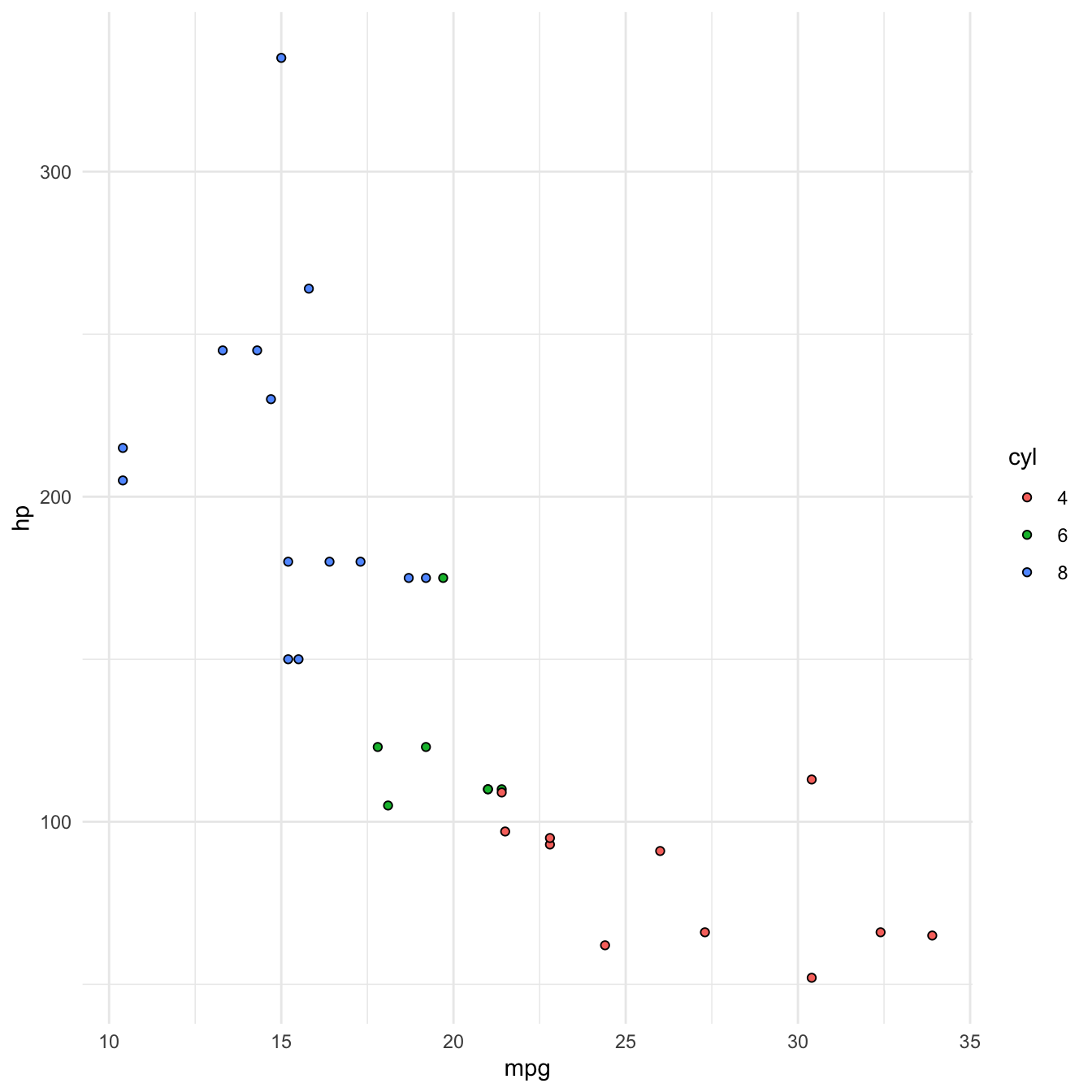 Plotting With Ggplot2 Reproducible Research Data And Project Management In R