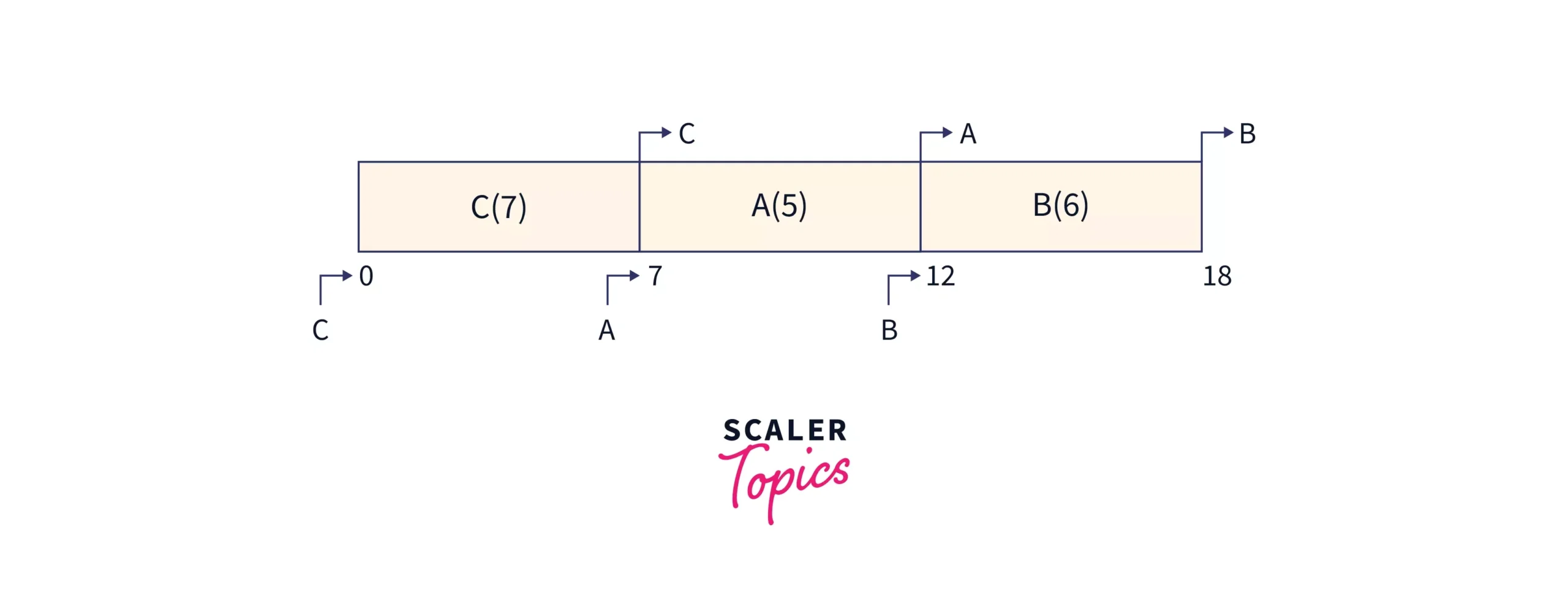 Priority Scheduling Program In C Scaler Topics