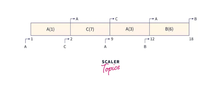 Priority Scheduling Program In C Scaler Topics