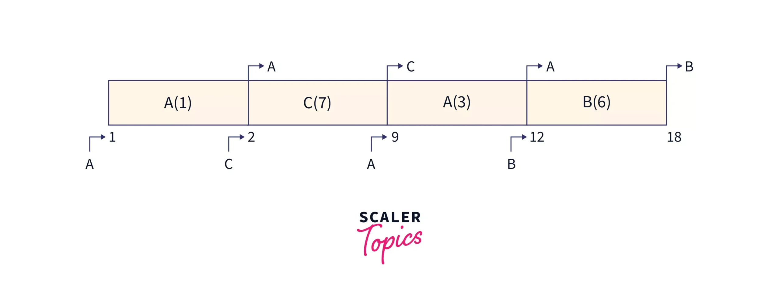 Priority Scheduling Program In C Scaler Topics