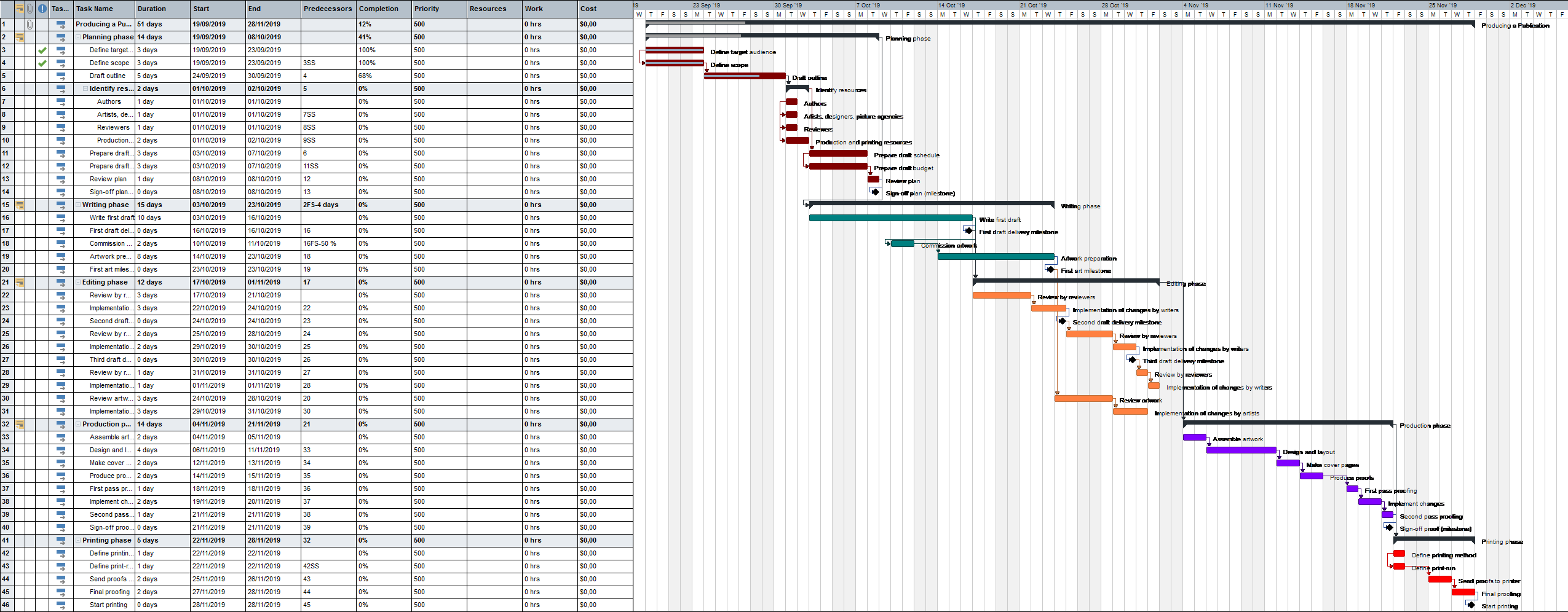 Produce Gantt Chart Produce Gantt Chart