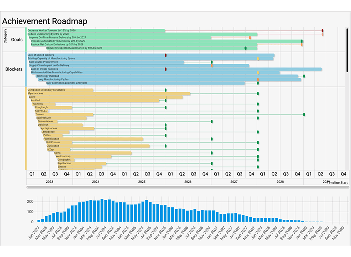 Gantt Chart Practice Gantt Chart Practice