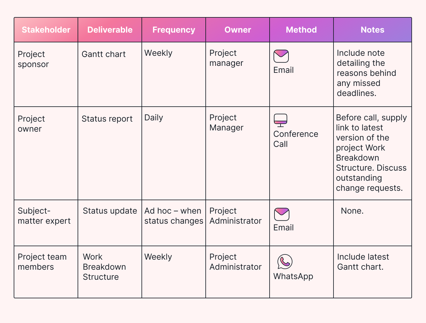 Communication Plan Gantt Chart