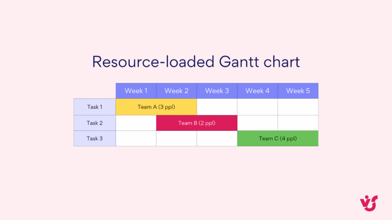 Project Gantt Chart Creating U0026 Using In Project Management