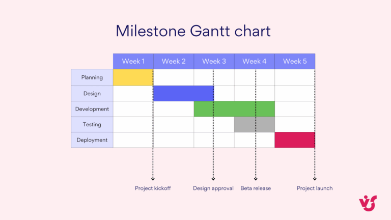 Project Gantt Chart Creating U0026 Using In Project Management