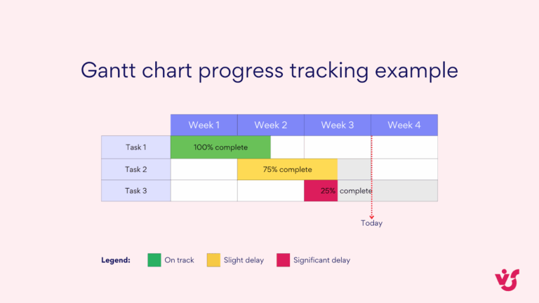 Project Gantt Chart Creating U0026 Using In Project Management