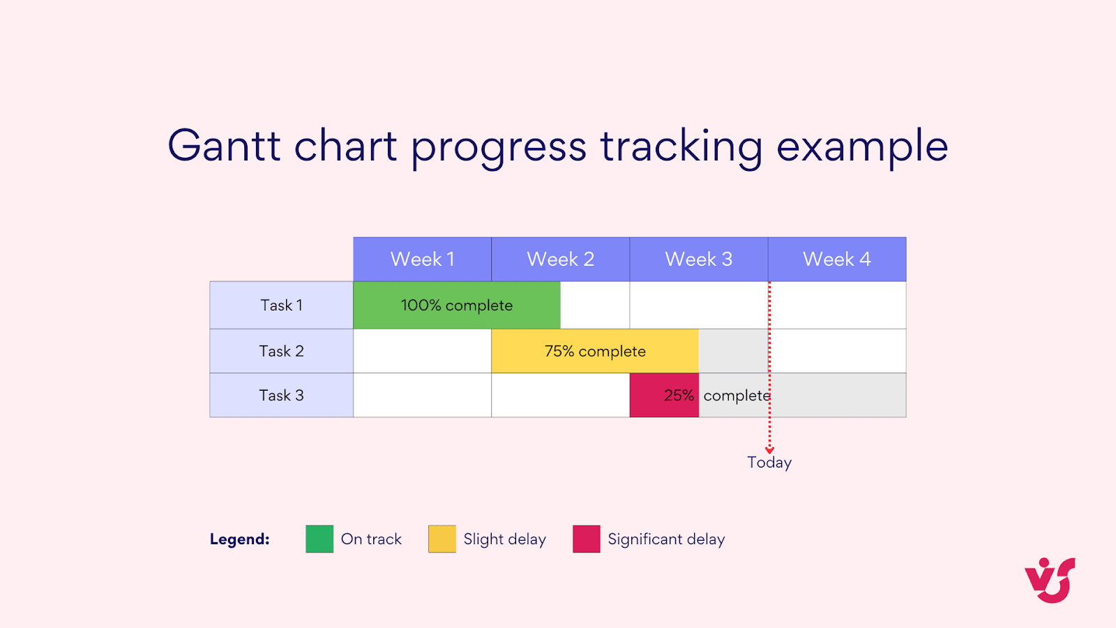 Project Gantt Chart Creating U0026 Using In Project Management
