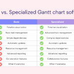 Project Gantt Chart Creating U0026 Using In Project Management