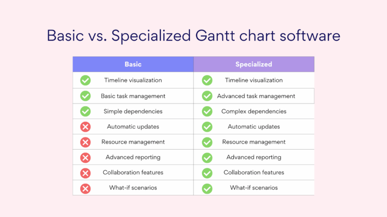 Project Gantt Chart Creating U0026 Using In Project Management