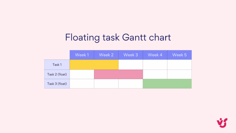 Project Gantt Chart Creating U0026 Using In Project Management