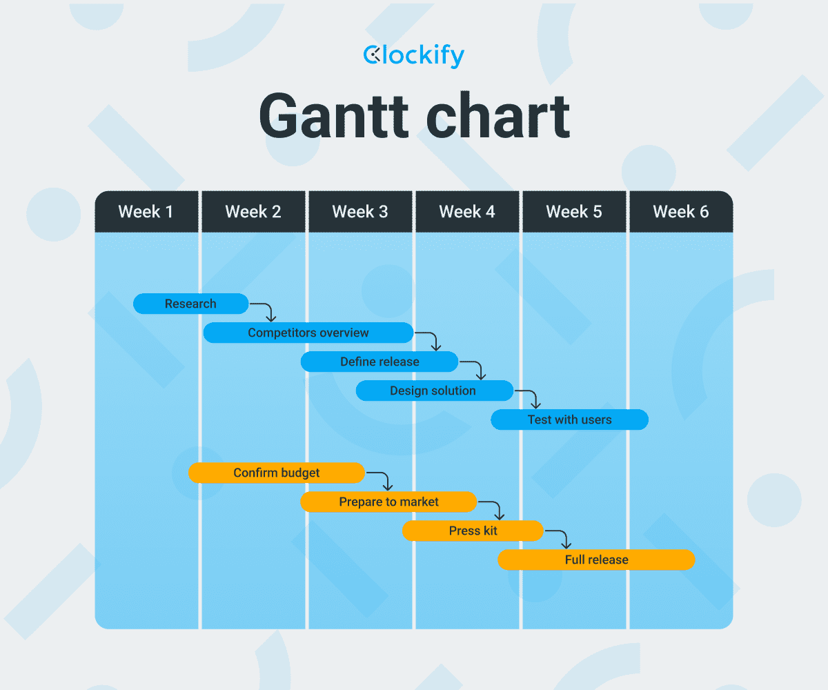 Gantt Chart Definition In Project Management