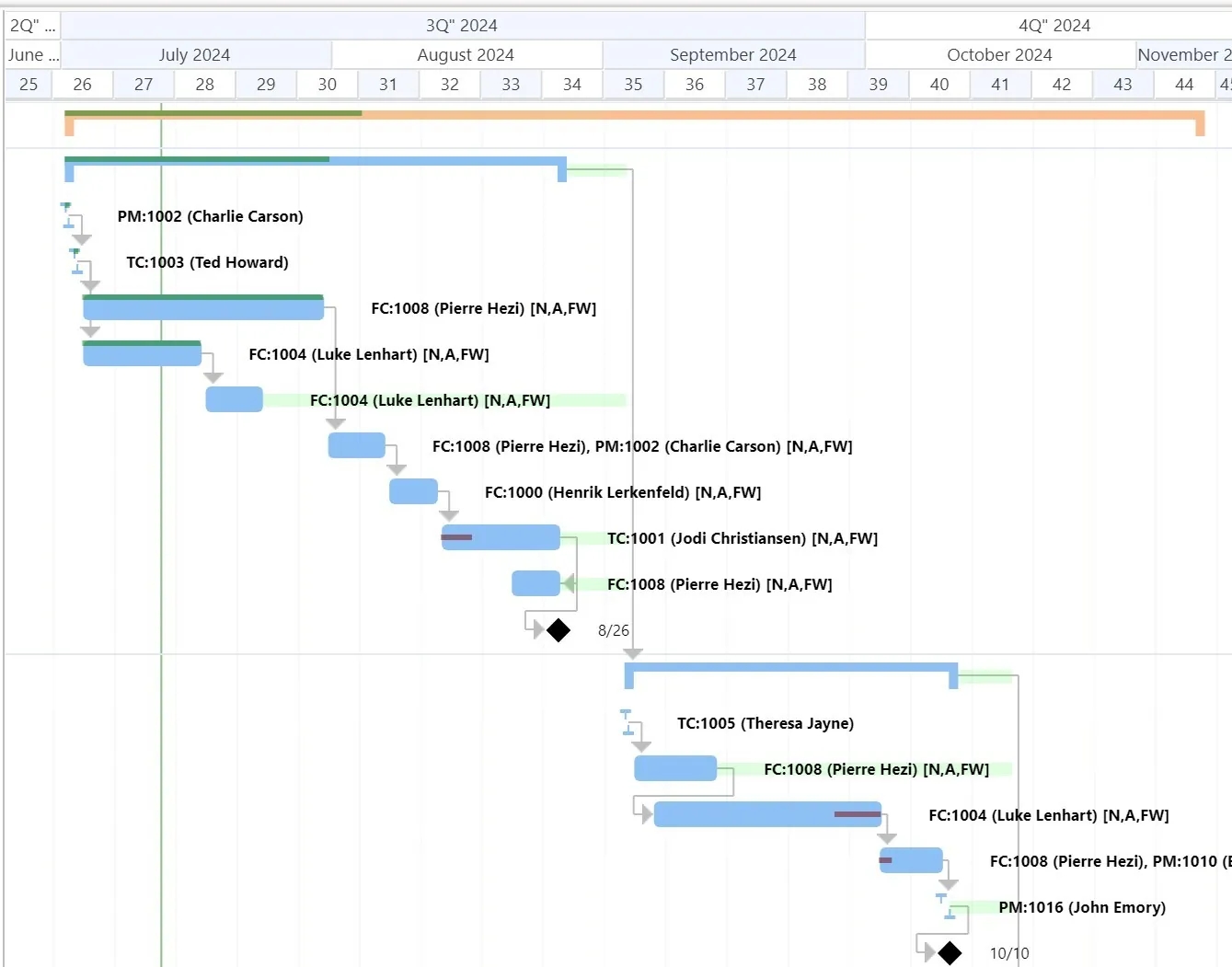 Work Breakdown Structure Gantt Chart