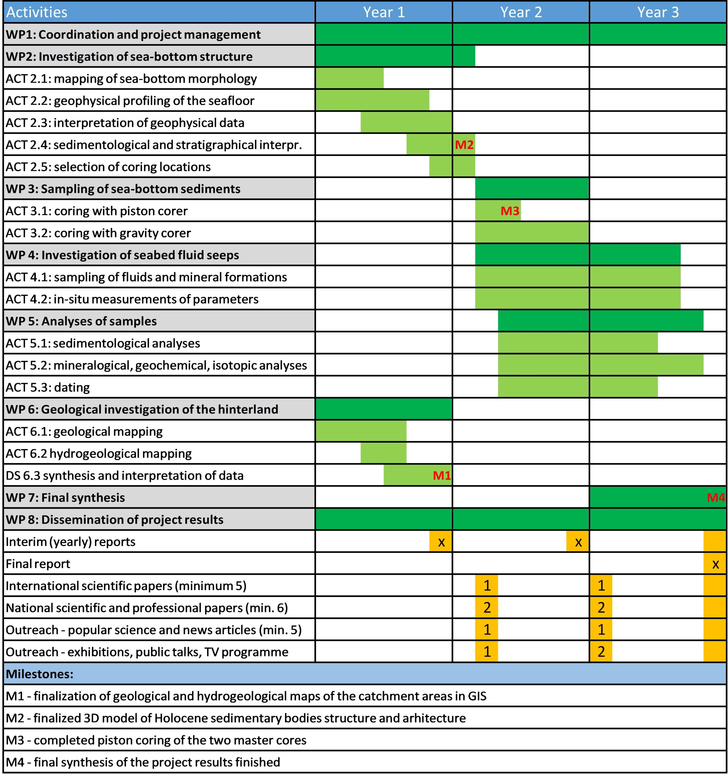 Project Phases And Realisation OG