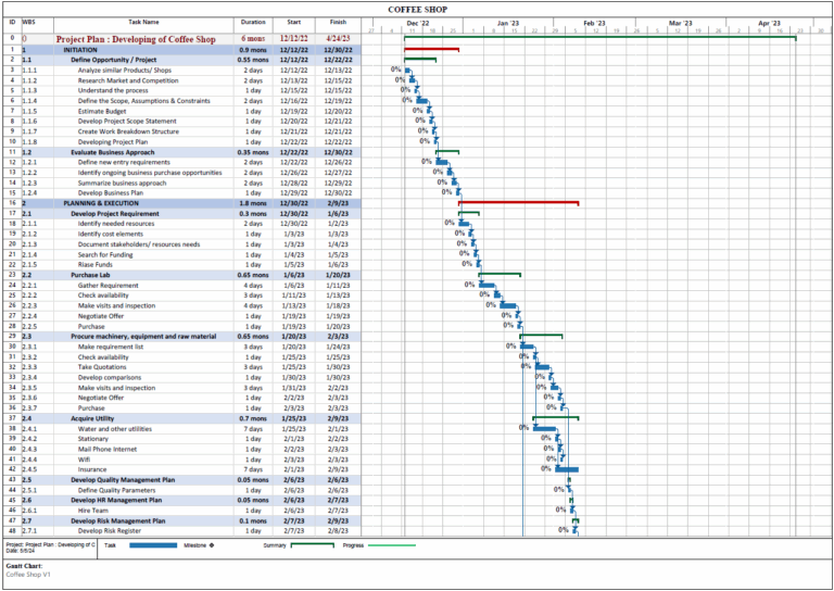 Project Plan For Coffee Shop In MS Project Eloquens