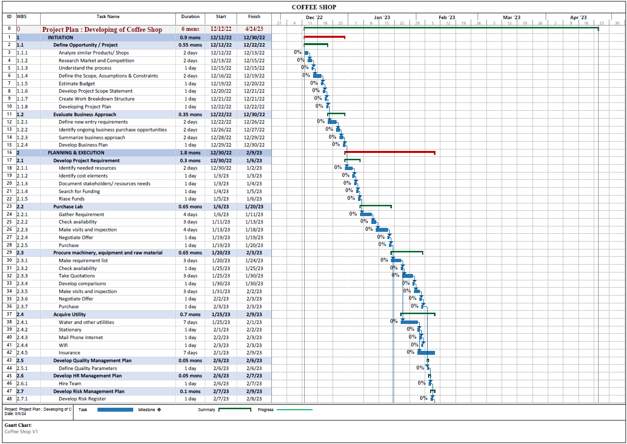 Project Plan For Coffee Shop In MS Project Eloquens