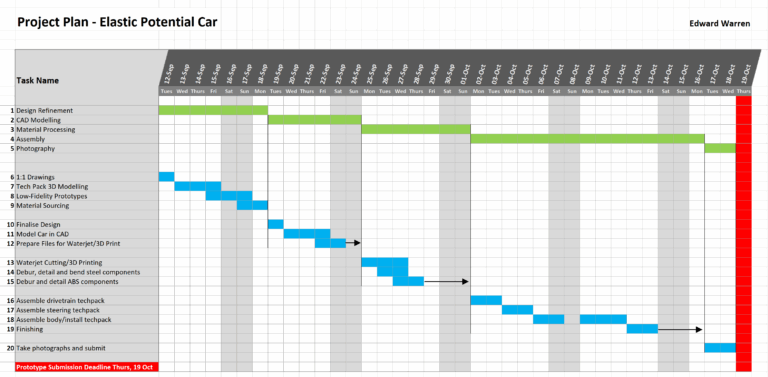 Project Plan Gantt Chart Edward Warren