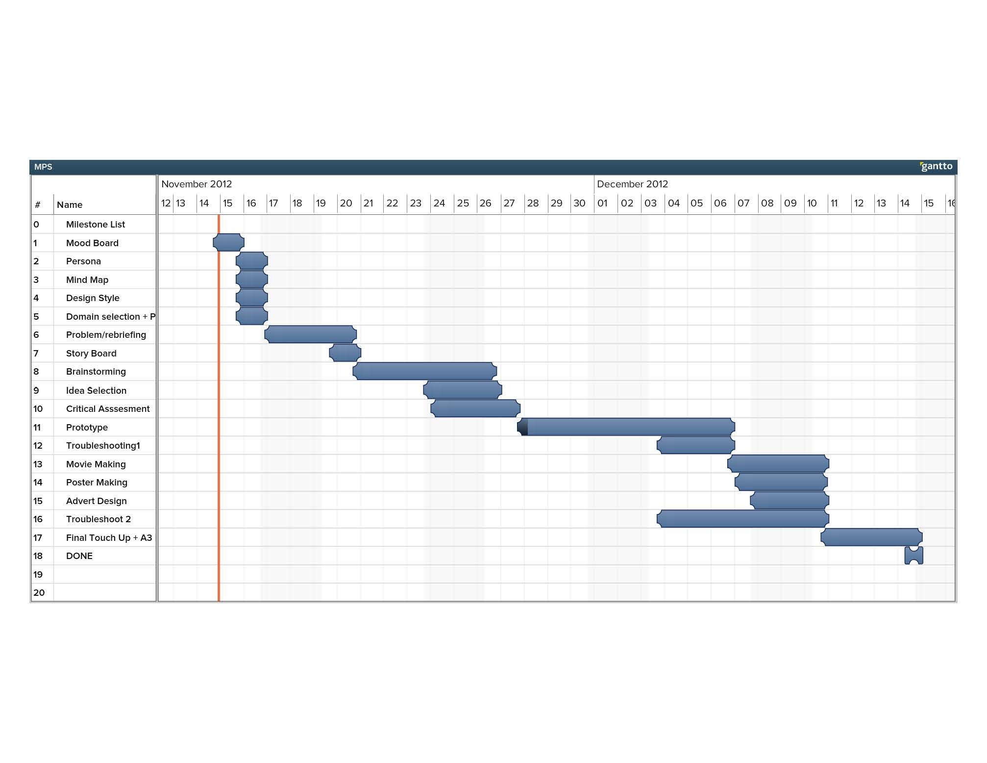Gantt Chart For Opening A Cafe