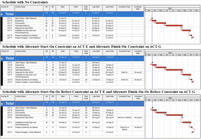 Project Schedule Constraints The Issues With Mandatory Times