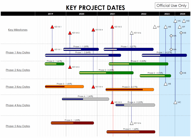 Project Schedule Examples Including Gantt Charts Milestones Charts And More Project Management Software