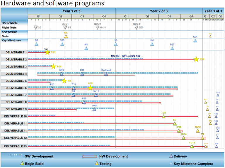 Project Schedule Examples Including Gantt Charts Milestones Charts And More Project Management Software