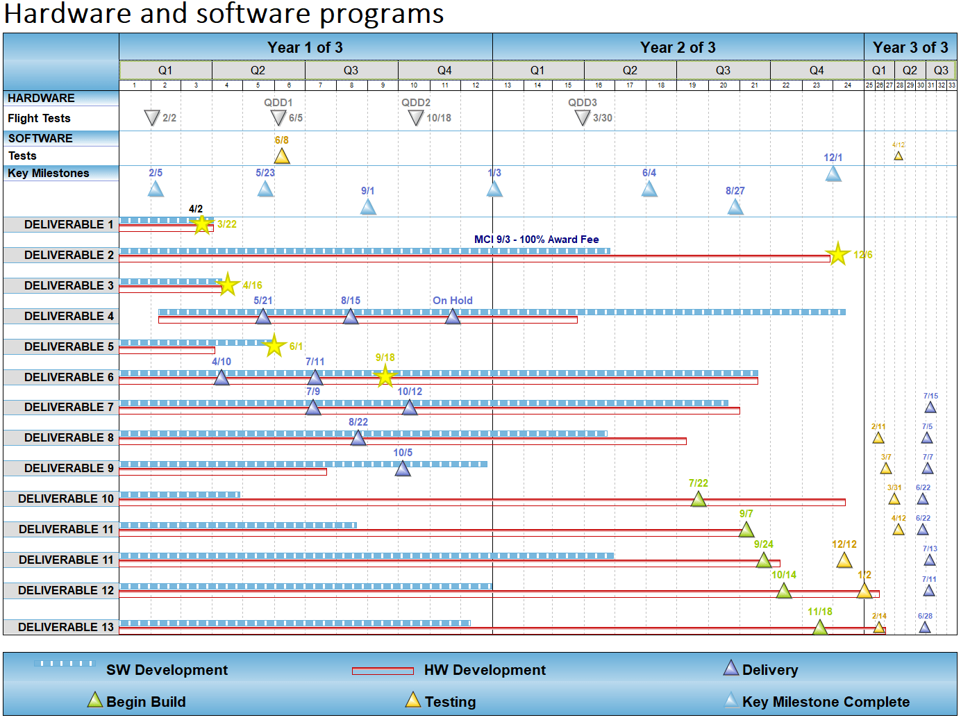 Project Schedule Examples Including Gantt Charts Milestones Charts And More Project Management Software