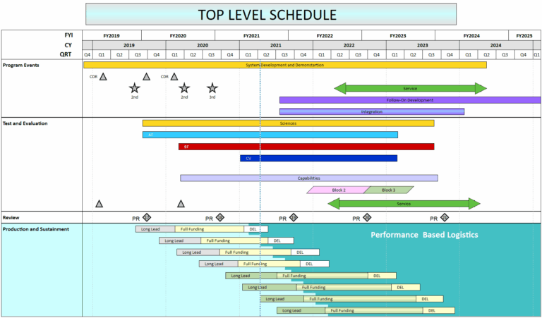 Project Schedule Examples Including Gantt Charts Milestones Charts And More Project Management Software