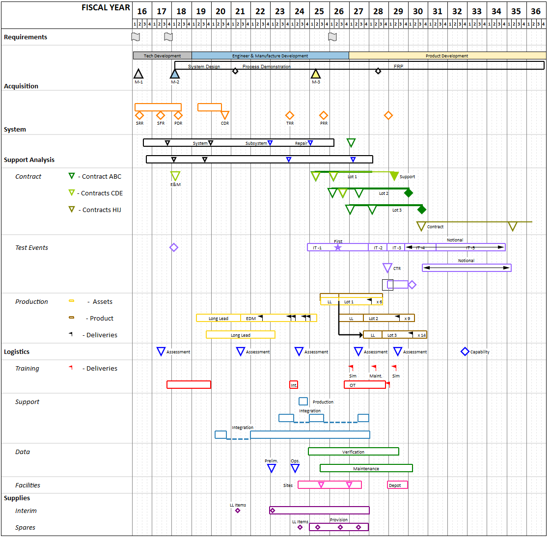 Gantt Chart Levels