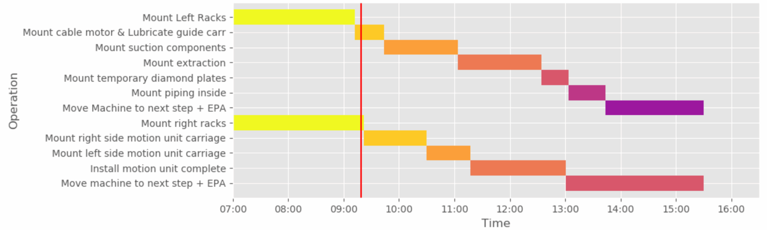 Python How To Customize The Gantt Chart Using Matplotlib And 