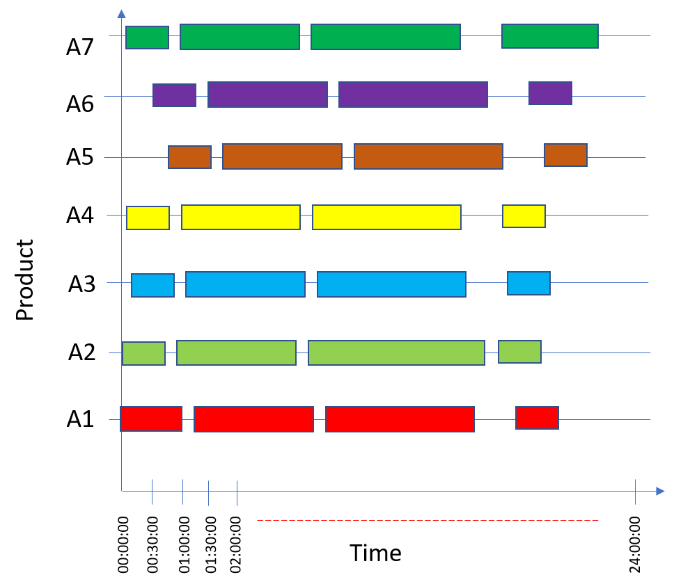 Python How To Plot A Gantt Chart From Multiple Dataframe Columns Stack Overflow Python How To Plot A Gantt Chart From Multiple Dataframe Columns Stack Overflow