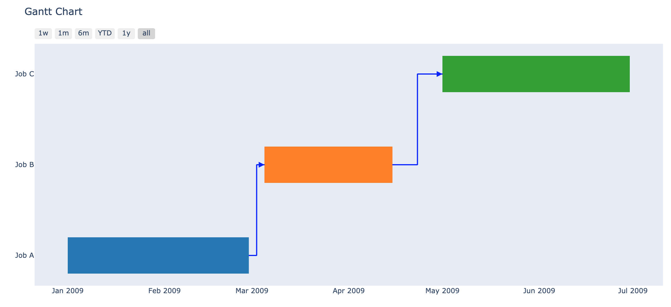 Python How To Show Task Dependencies When Creating Gantt Charts Using create gantt Stack Overflow