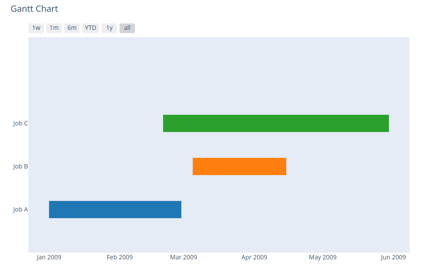 Python How To Show Task Dependencies When Creating Gantt Charts Python How To Show Task Dependencies When Creating Gantt Charts