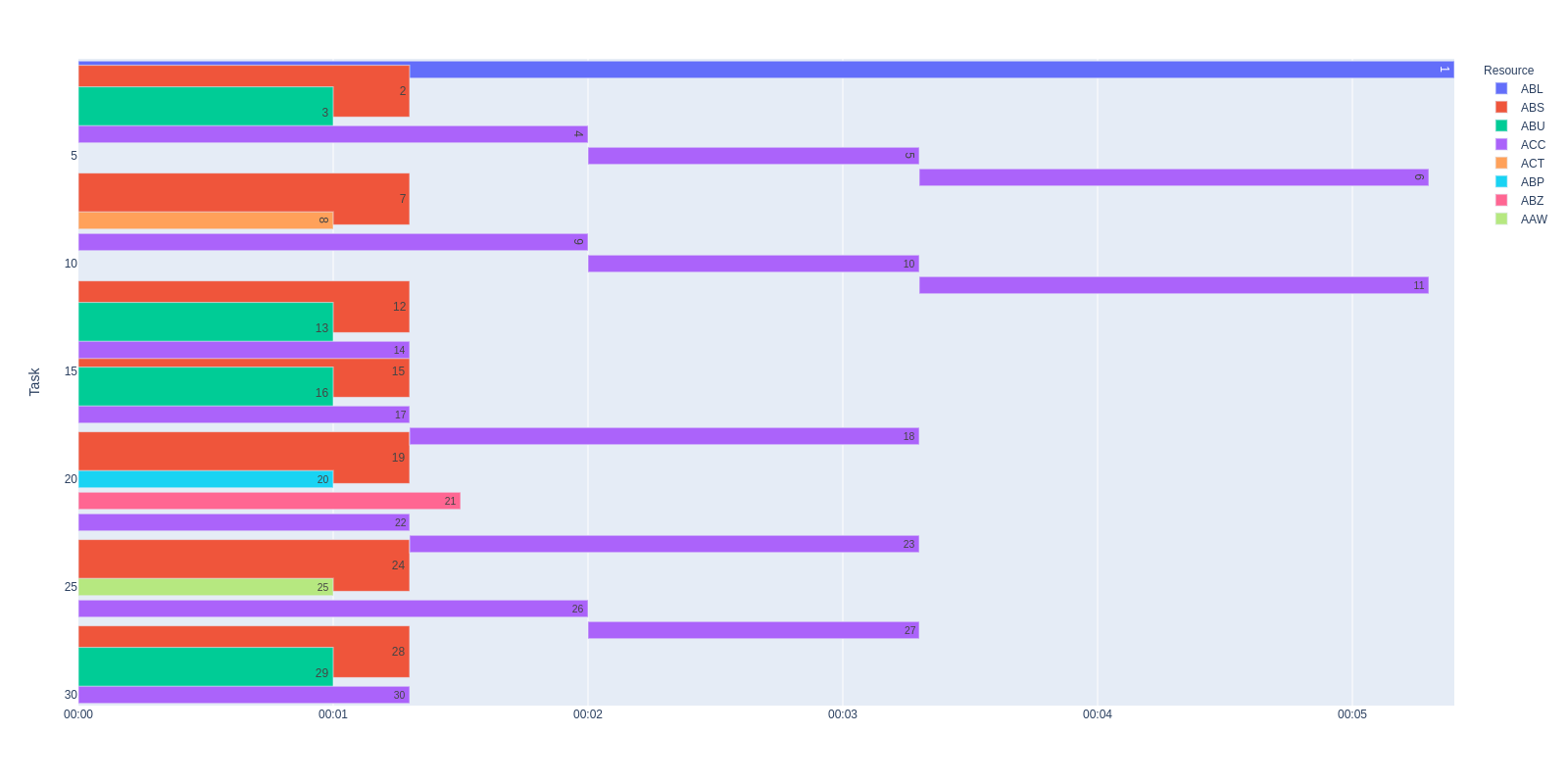 Python Plotly How To Prevent Varying Thickness Of Bars In A Gantt Diagram Stack Overflow