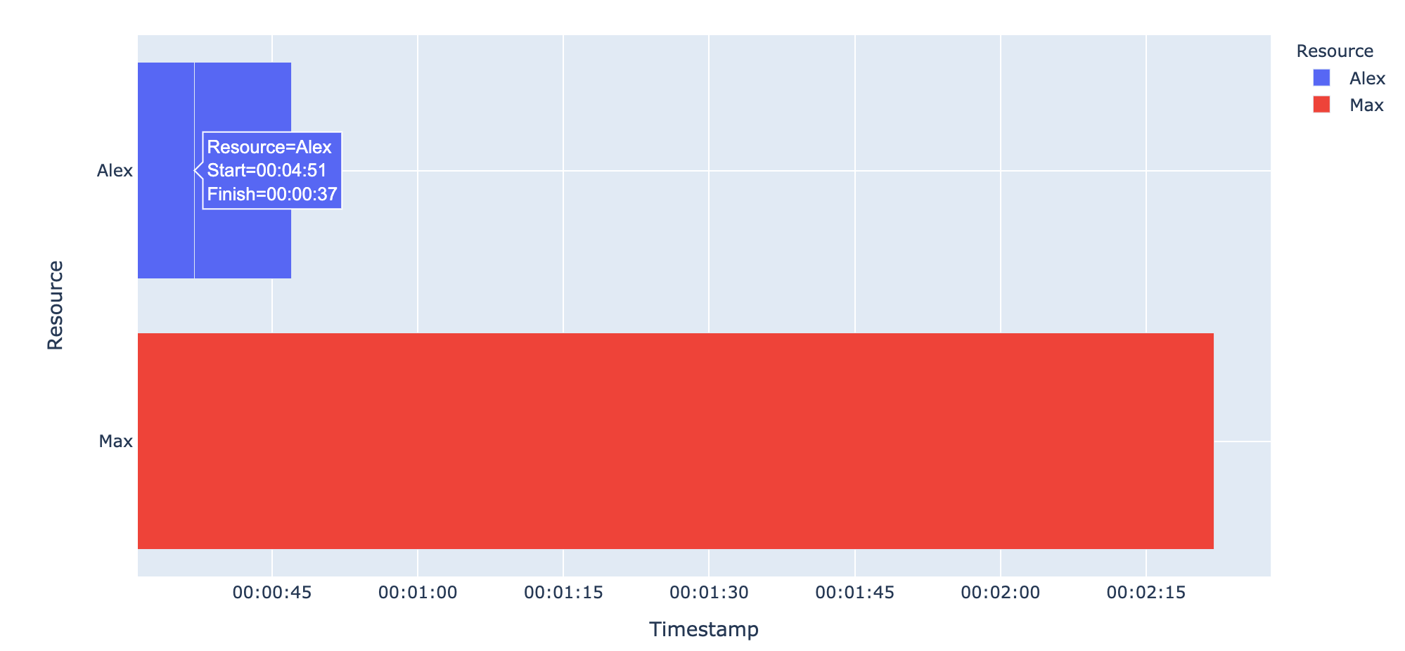 Gantt Chart Python Pandas Gantt Chart Python Pandas