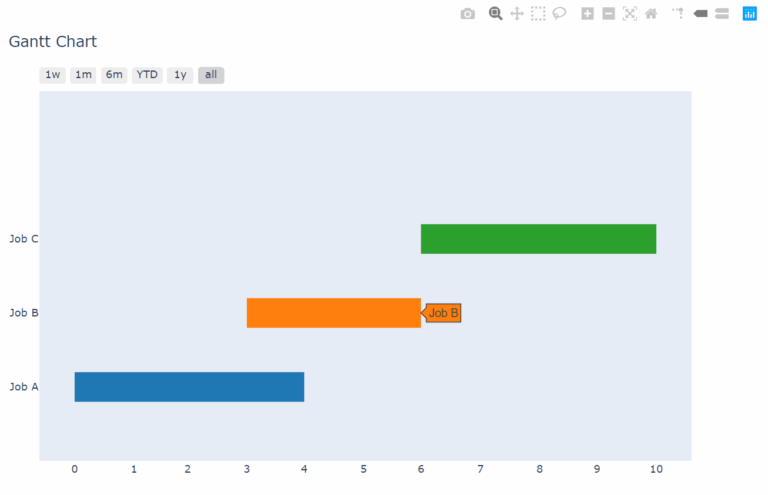Python Using Numerical Values In Plotly For Creating Gantt 