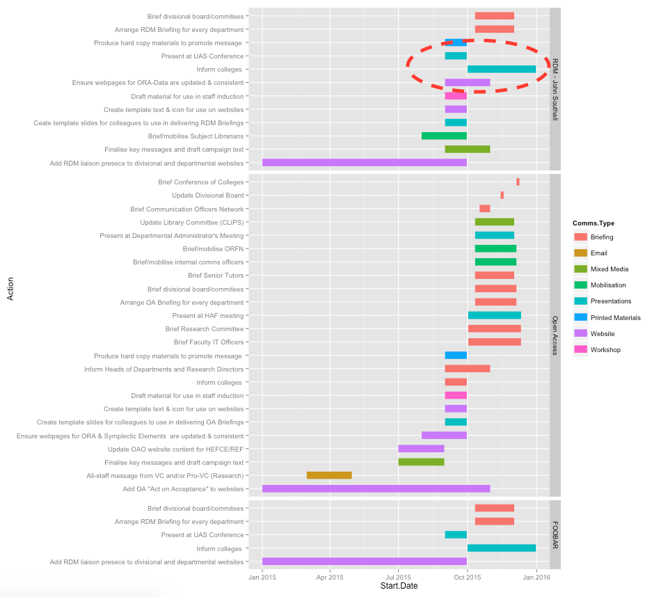 R Ordering Bars In Geom segment Based Gantt Chart Using Ggplot With Duplicate Y factors Stack Overflow R Ordering Bars In Geom segment Based Gantt Chart Using Ggplot With Duplicate Y factors Stack Overflow