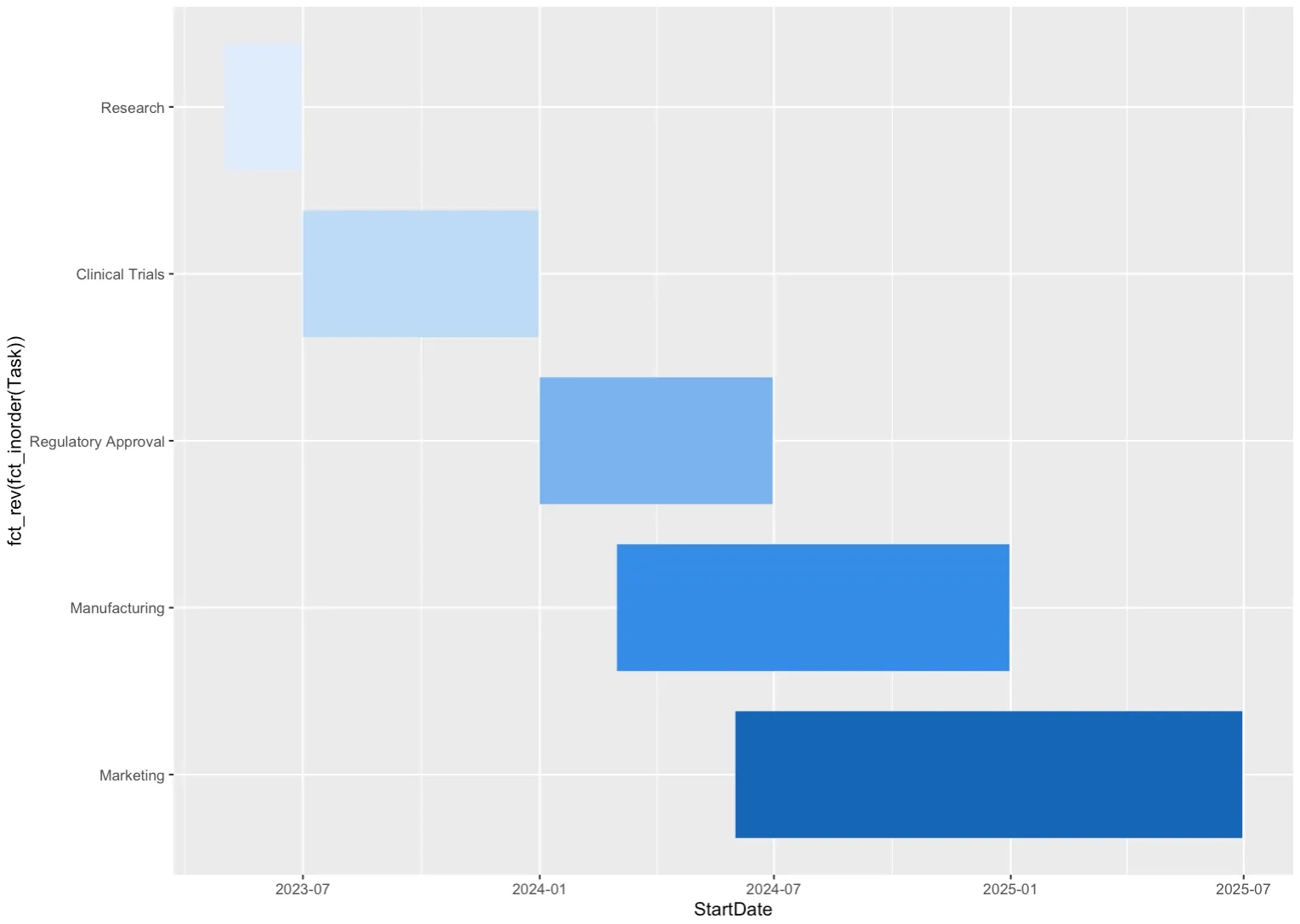 R Shiny Gantt Chart How To Modernize Planning Management In Pharma