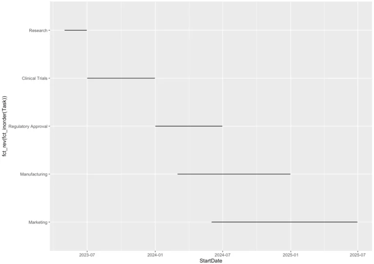 R Shiny Gantt Chart How To Modernize Planning Management In Pharma