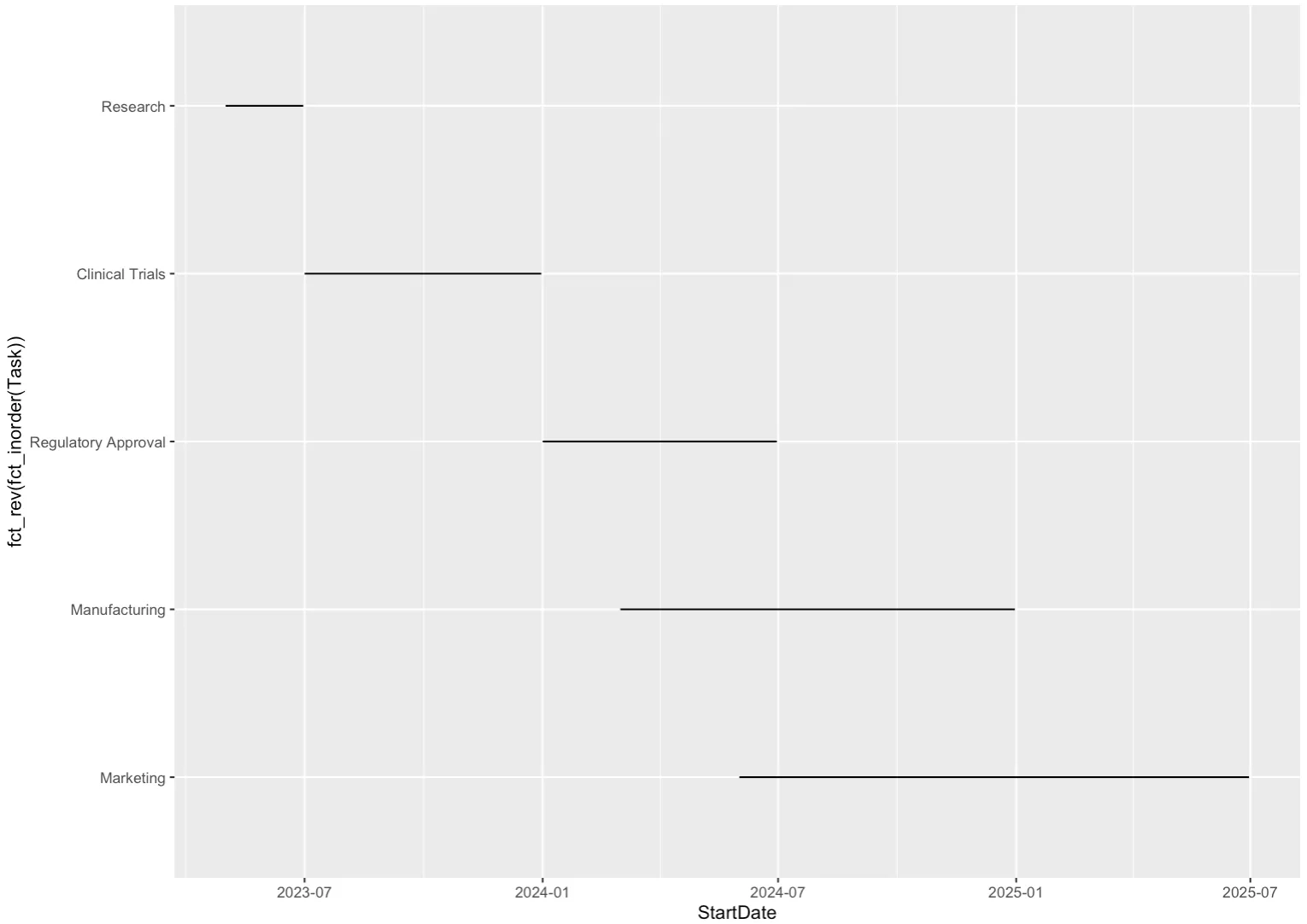 R Shiny Gantt Chart How To Modernize Planning Management In Pharma