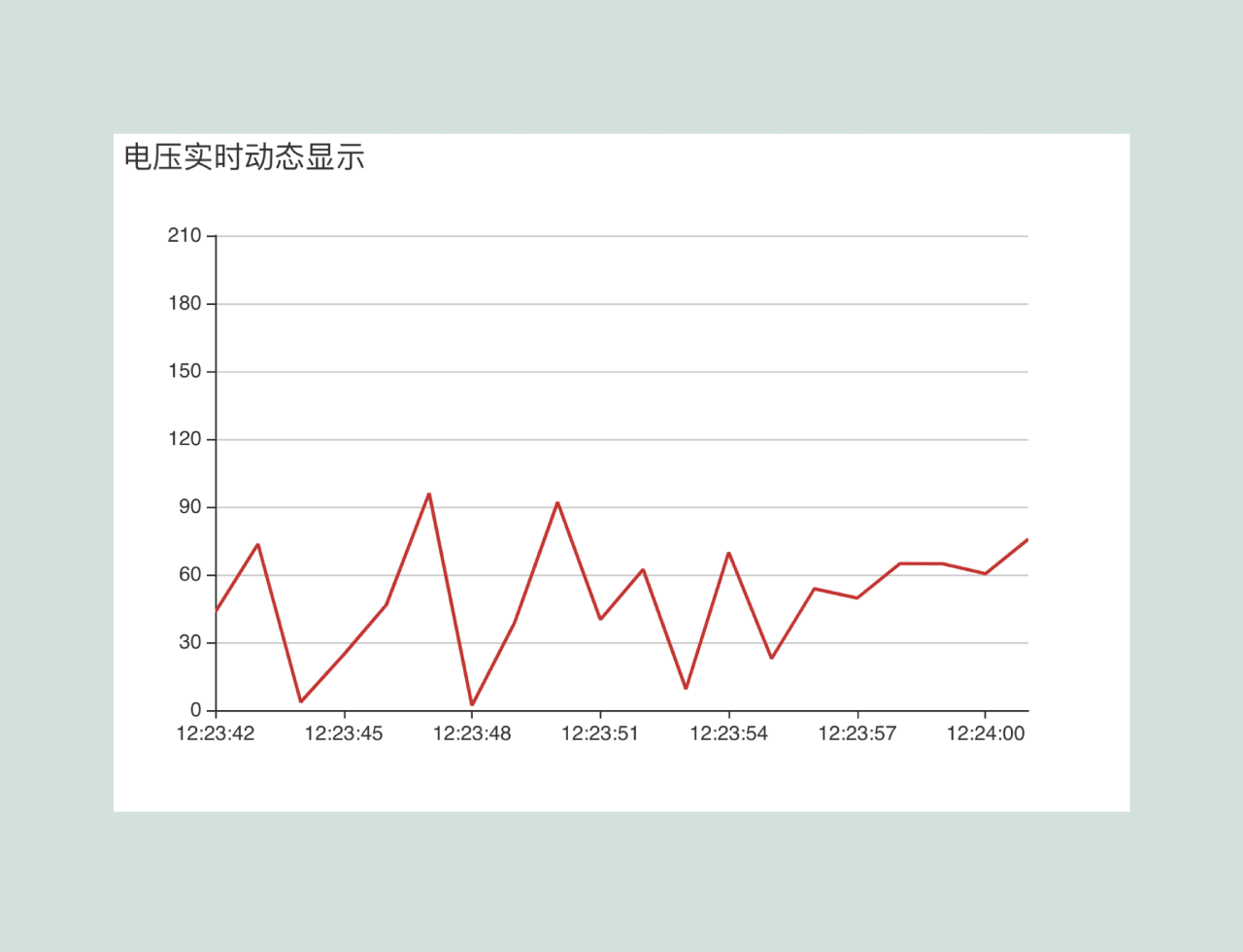 Realtime Updating Chart Using Apache ECharts CodeHim