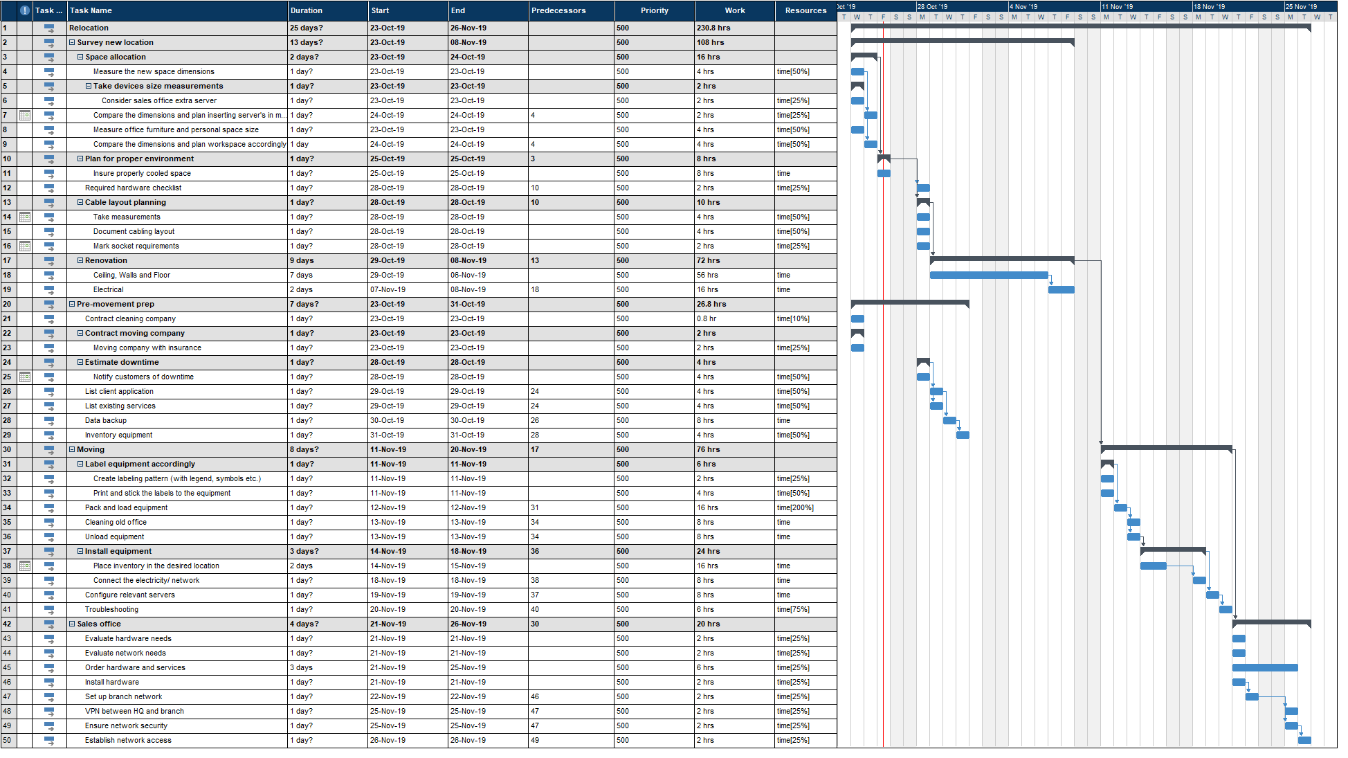 Relocation 1851 MindView Gantt Chart Software