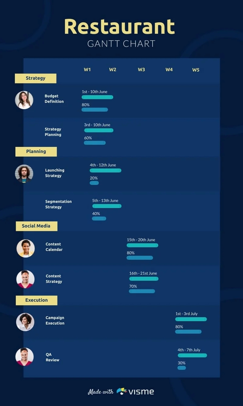 Restaurant Gantt Chart Infographic Template Visme