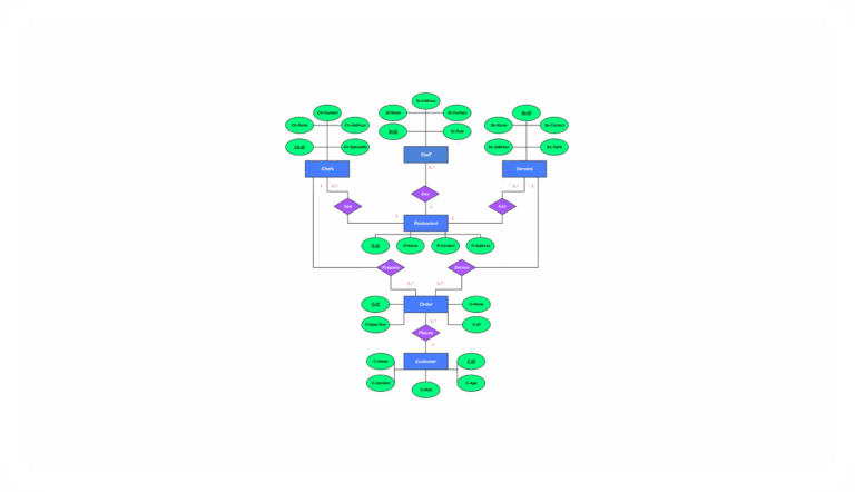 Restaurant Management System ER Diagram