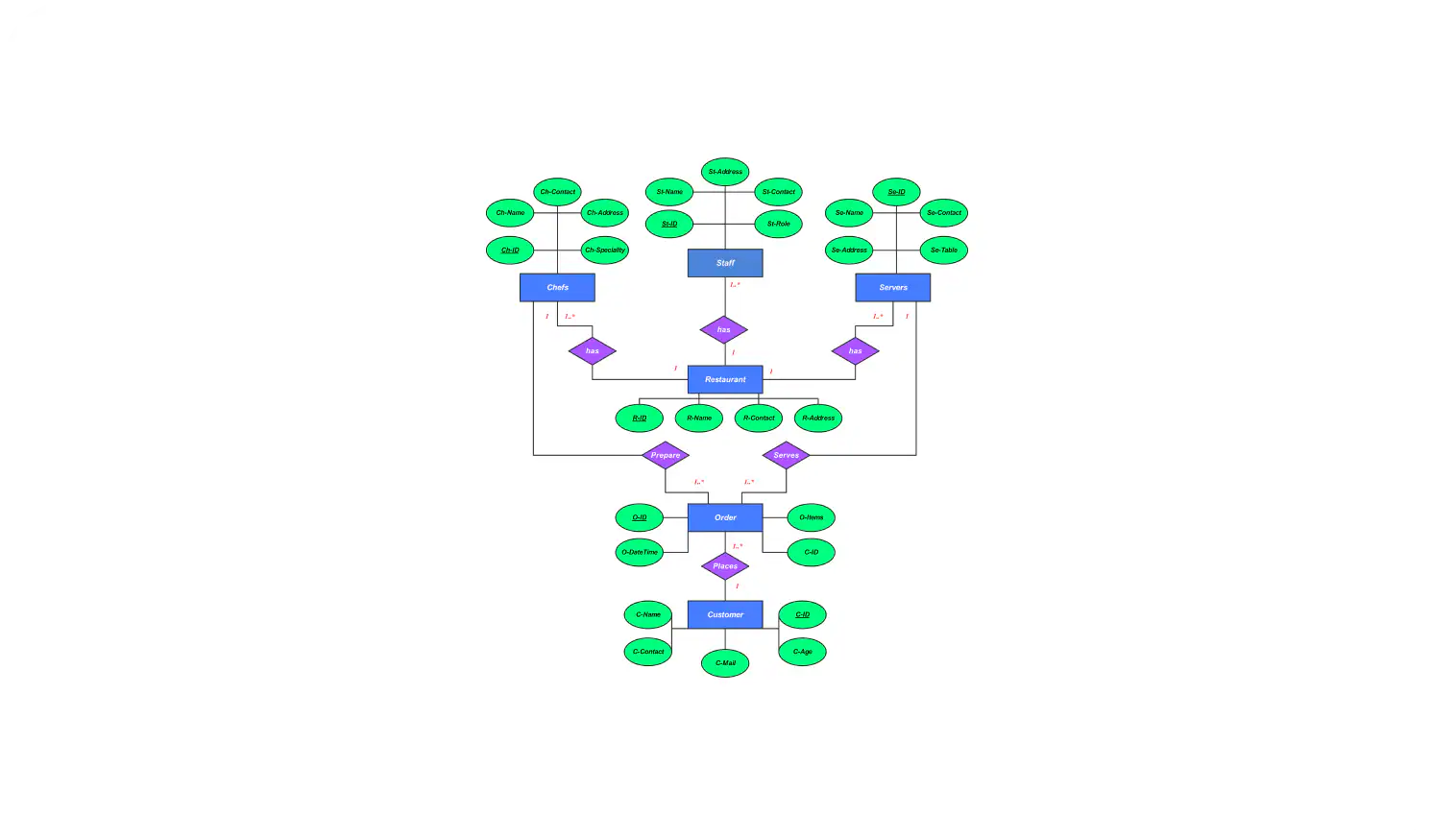 Restaurant Management System ER Diagram