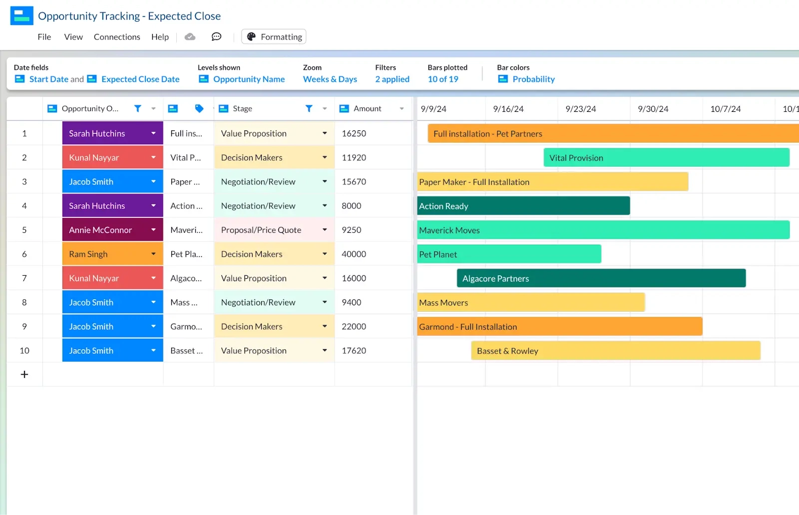 Salesforce Gantt Charts How To Visualize And Share Your Data