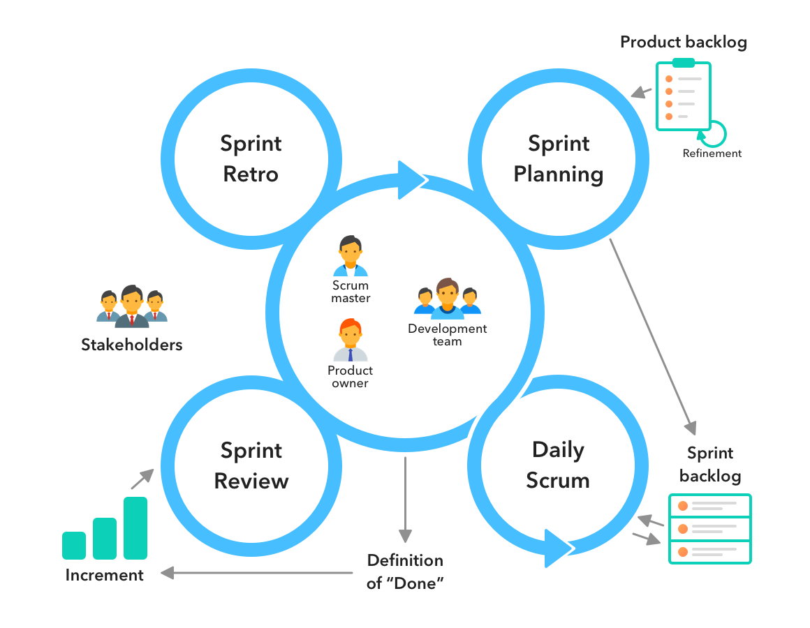 Gantt Chart For Scrum Methodology Gantt Chart For Scrum Methodology
