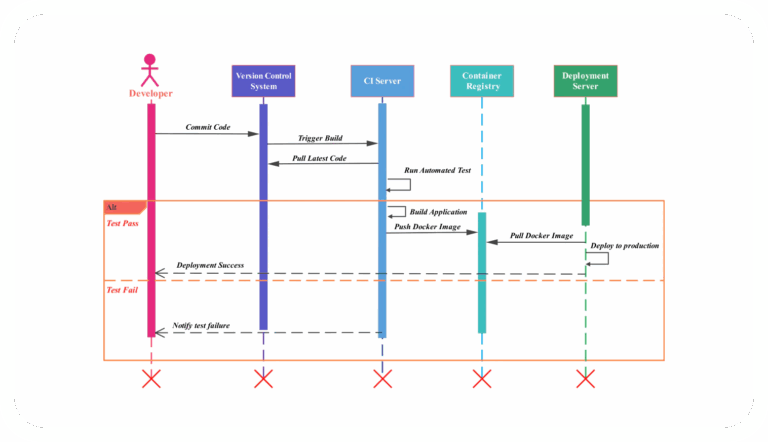Sequence Diagram For DevOps